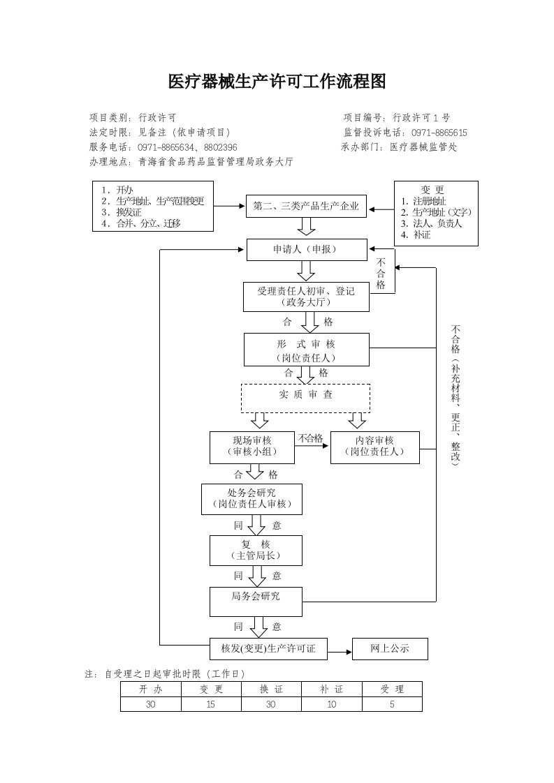 医疗器械生产许可工作流程