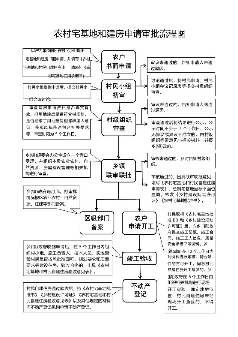 农村宅基地和建房申请审批流程图