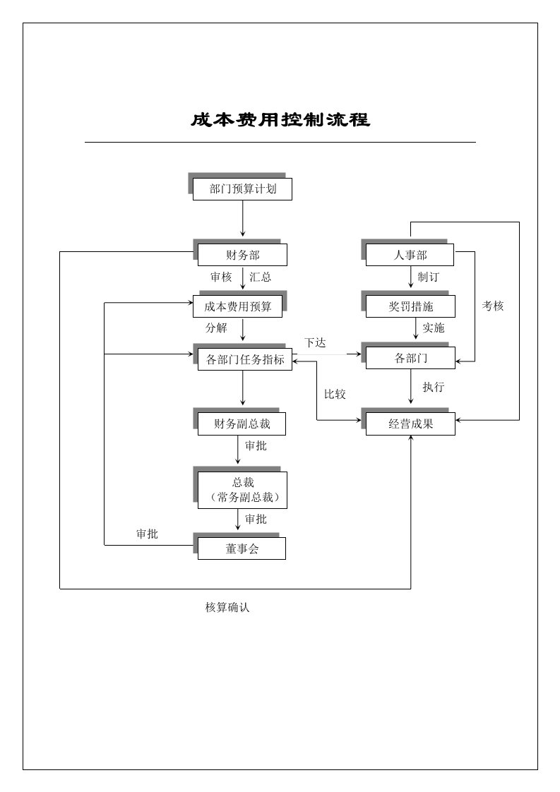 成本费用控制流程