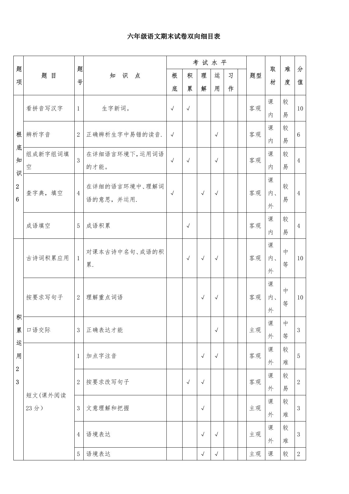 六年级语文试卷双向细目表