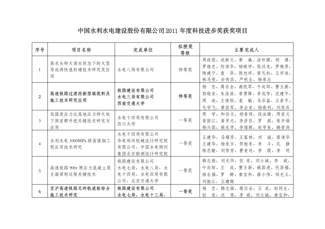 中国水利水电建设股份有限公司2011年度科技进步奖获奖项目_1-59