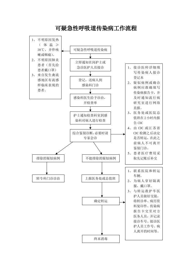 可疑急性呼吸道传染病流程图