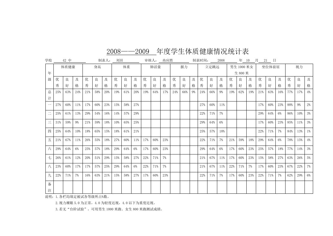 年度学生体质健康情况统计表