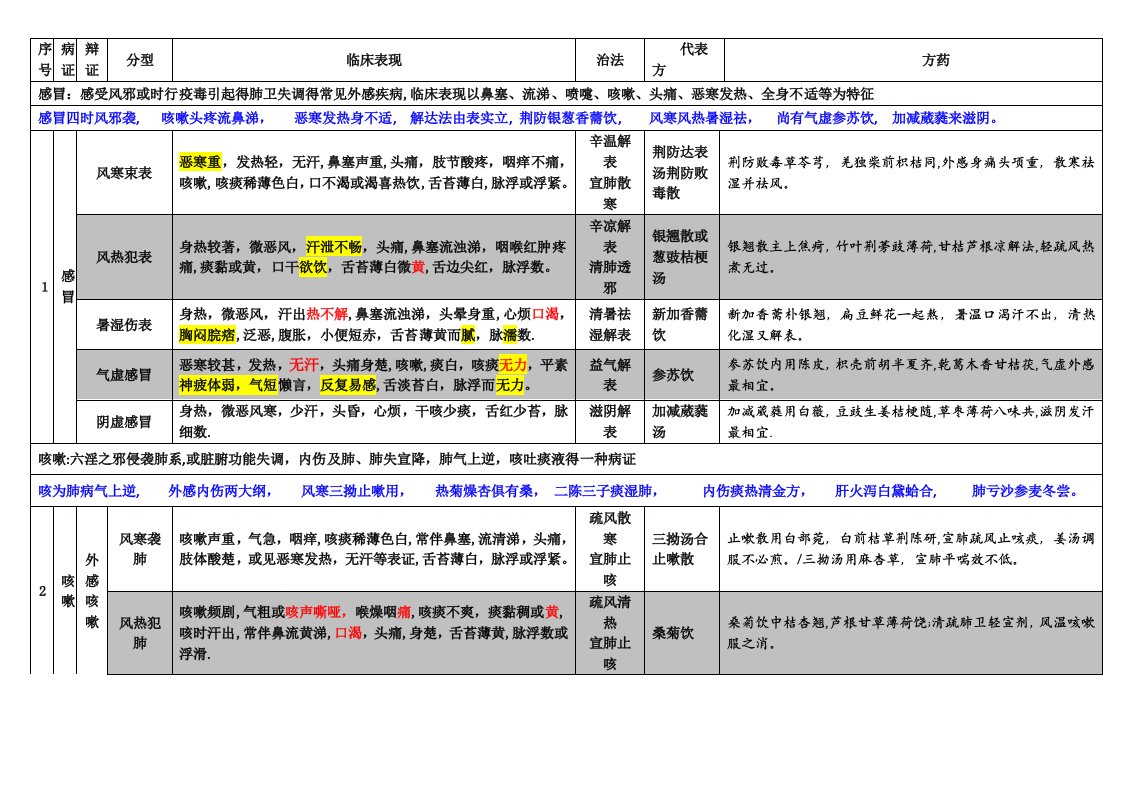 中医内科学总结(完美九版;证型、歌诀及方歌)