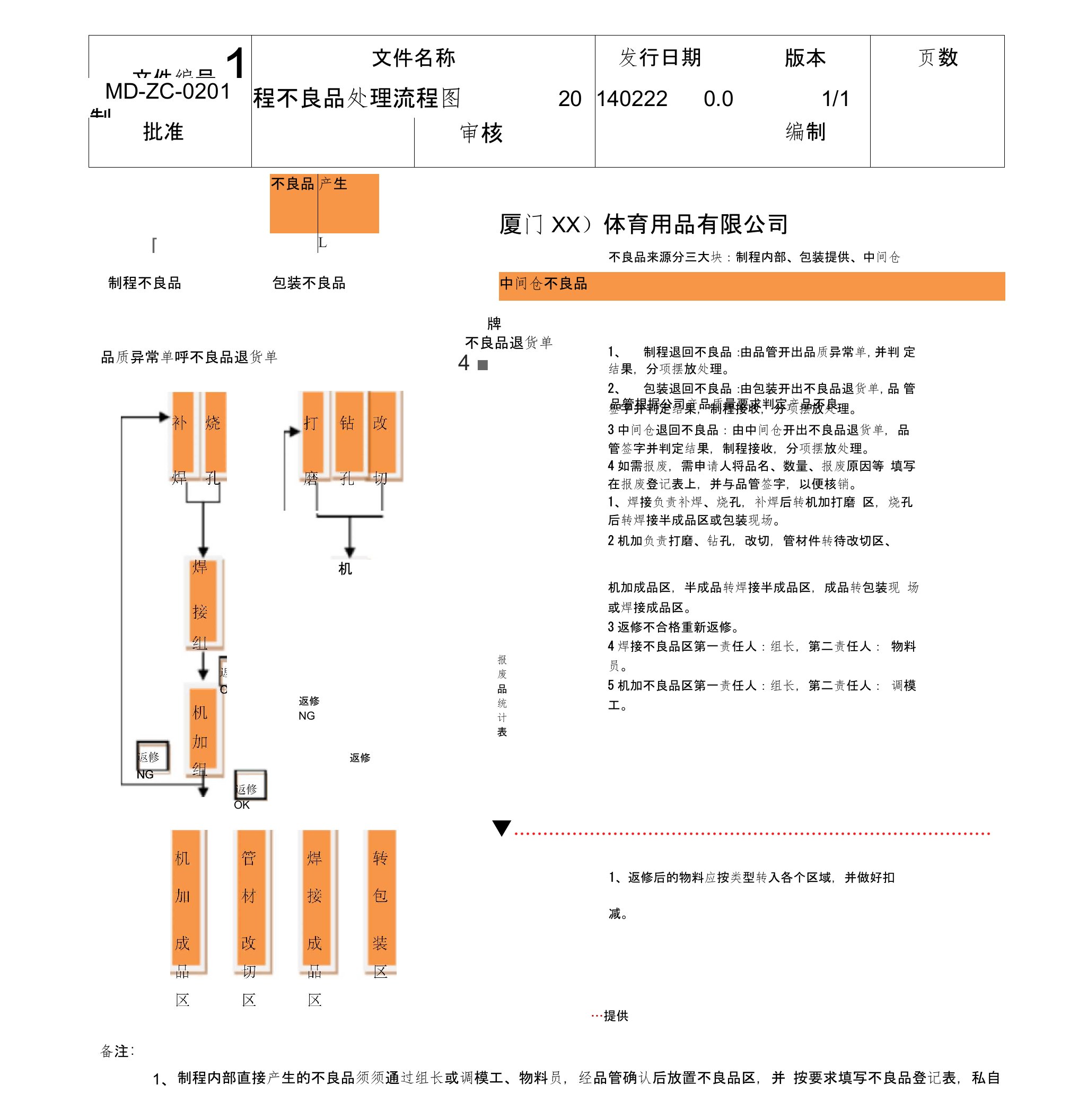 制程不良品处理流程图