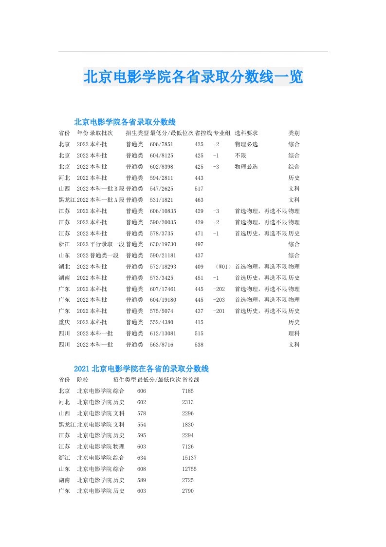 北京电影学院各省录取分数线一览