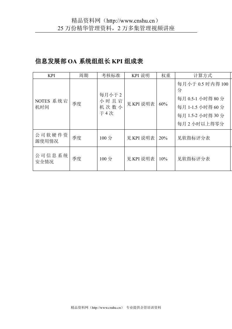 某体育用品公司信息发展部OA系统组组长KPI组成表