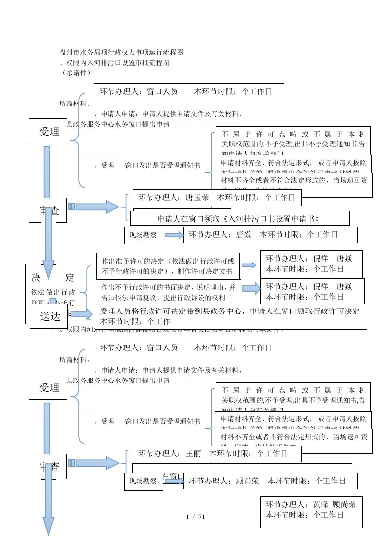 盘州市水务局83项行政权力事项运行流程图