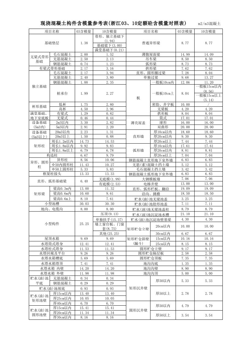 现浇混凝土构件含模量参考表(浙江03、10定额砼含模量对照表)