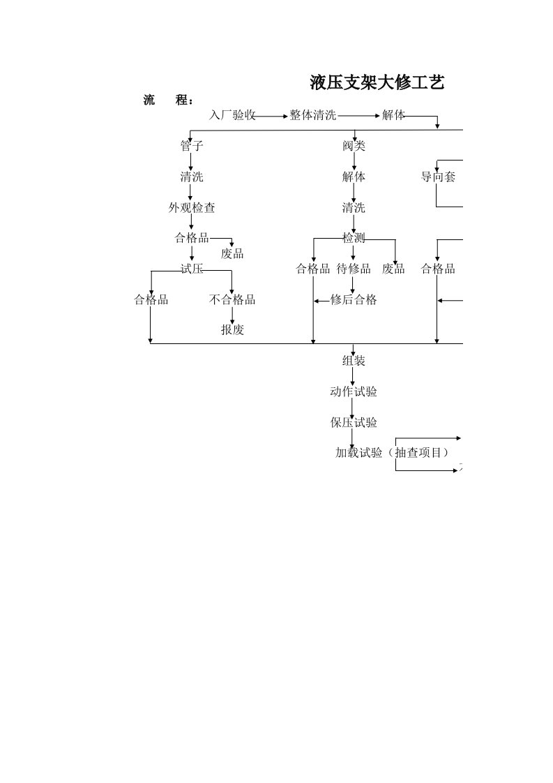 液压支架大修工艺流程