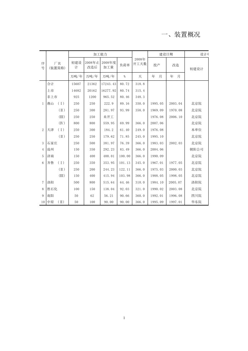 2008年电脱盐装置年度汇编