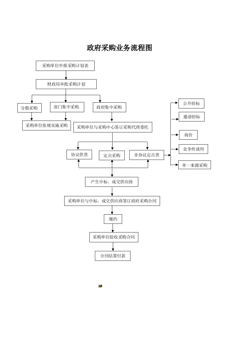 学校总务采购业务流程图