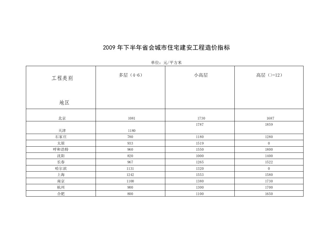 2009年下半年省会城市住宅建安工程造价指标