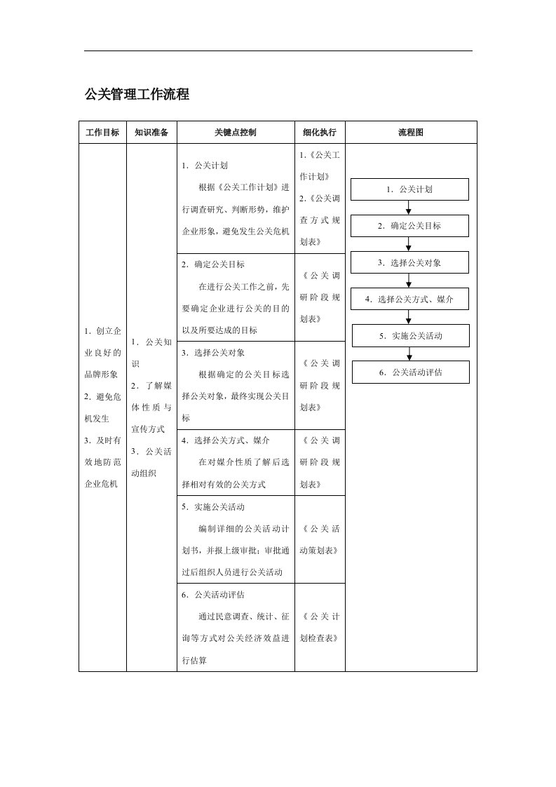 公关管理工作流程