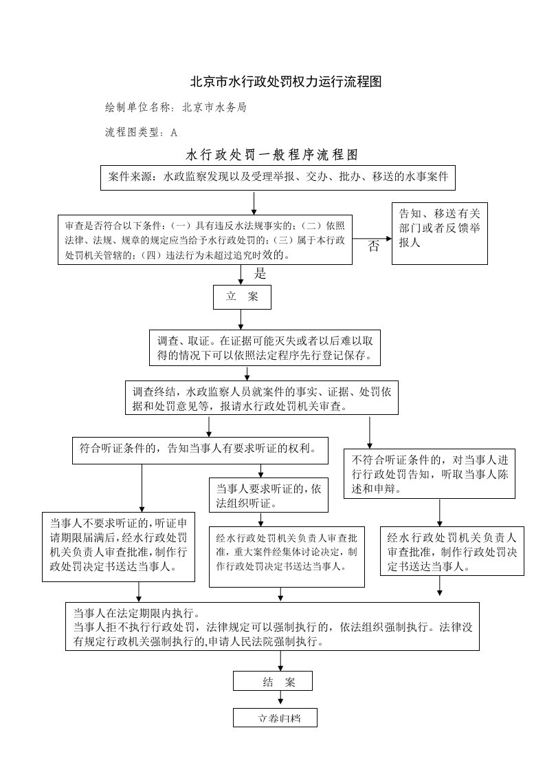 北京市水行政处罚权力运行流程图.doc