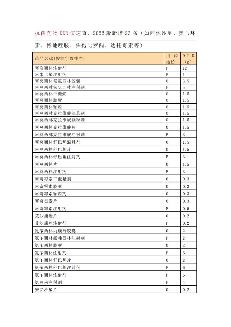 2024年版抗菌药物DDD值速查