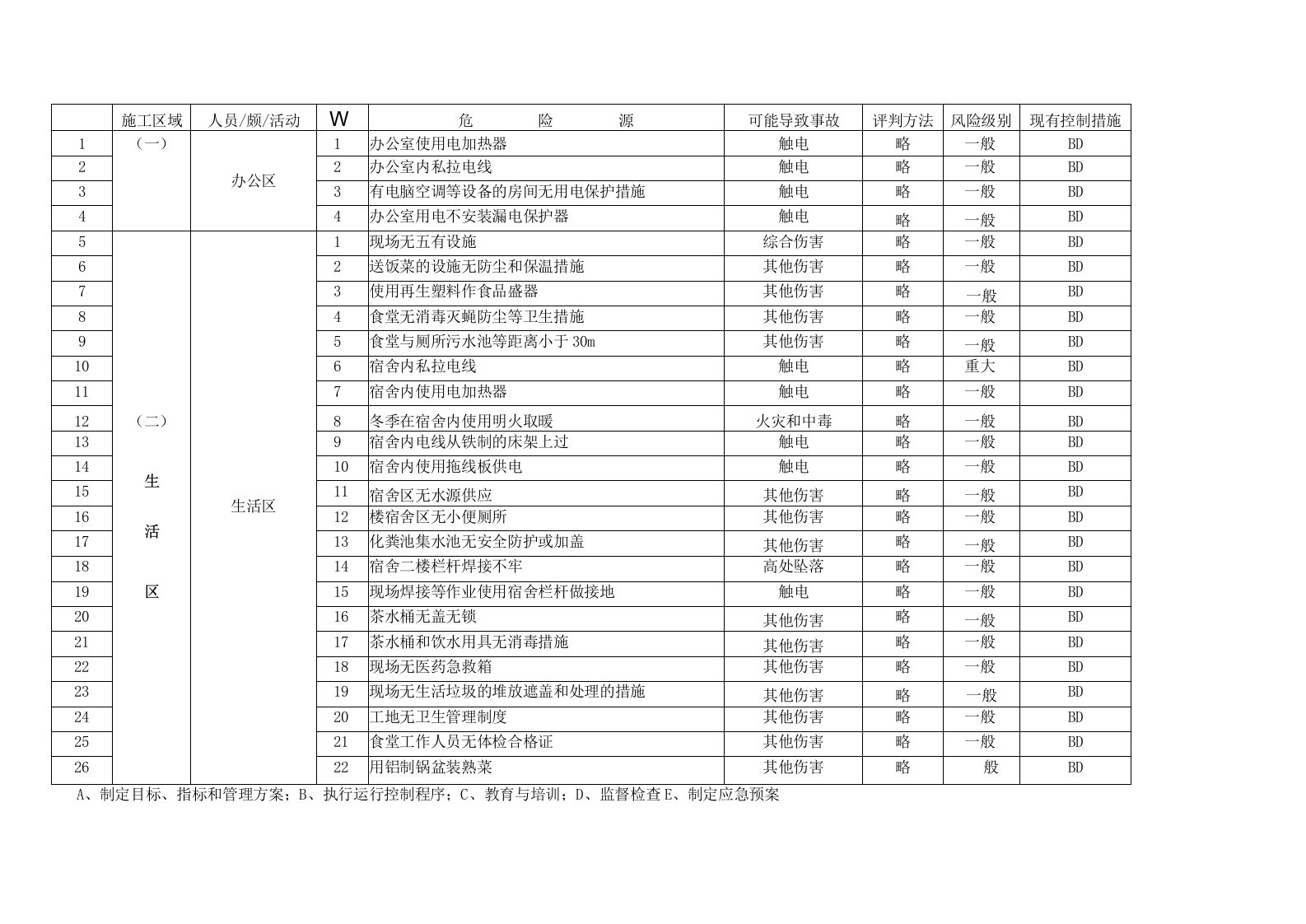 企业危险源总清单