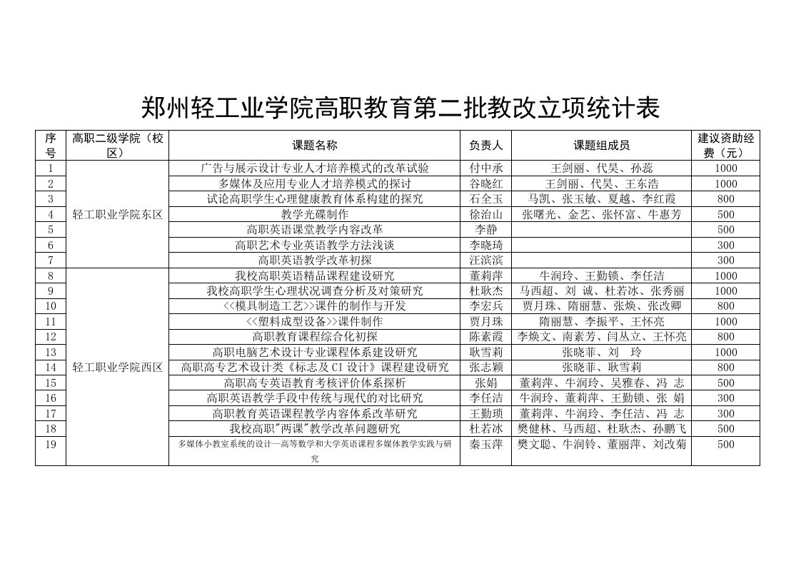 郑州轻工业学院高职教育第二批教改立项统计表