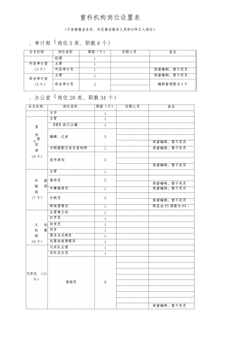 机构岗位设置表