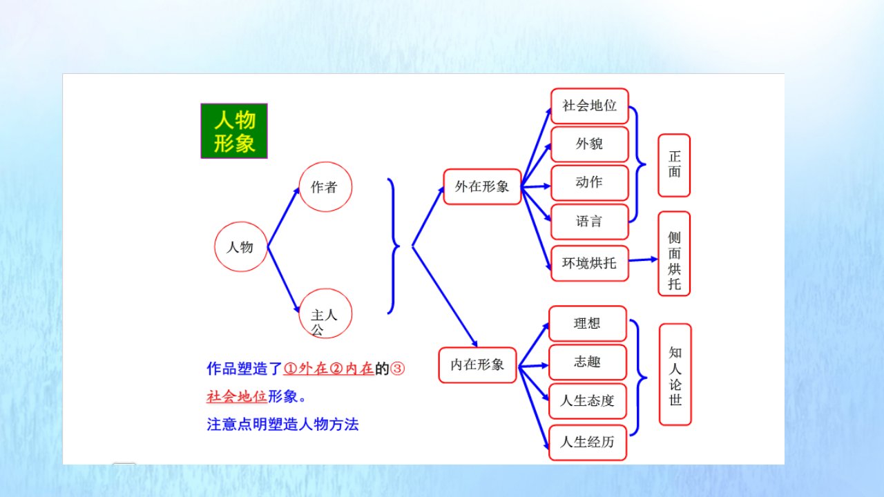 初中语文知识思维导图课件新人教版