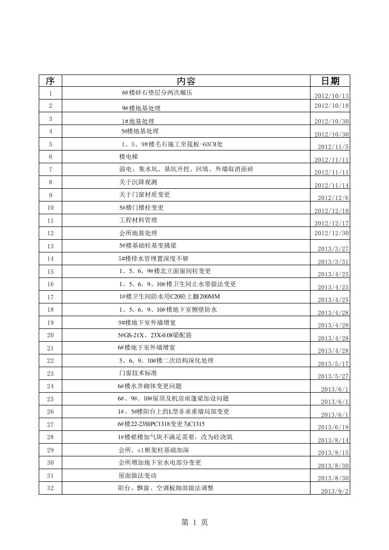 (XLS)技术核定单目录