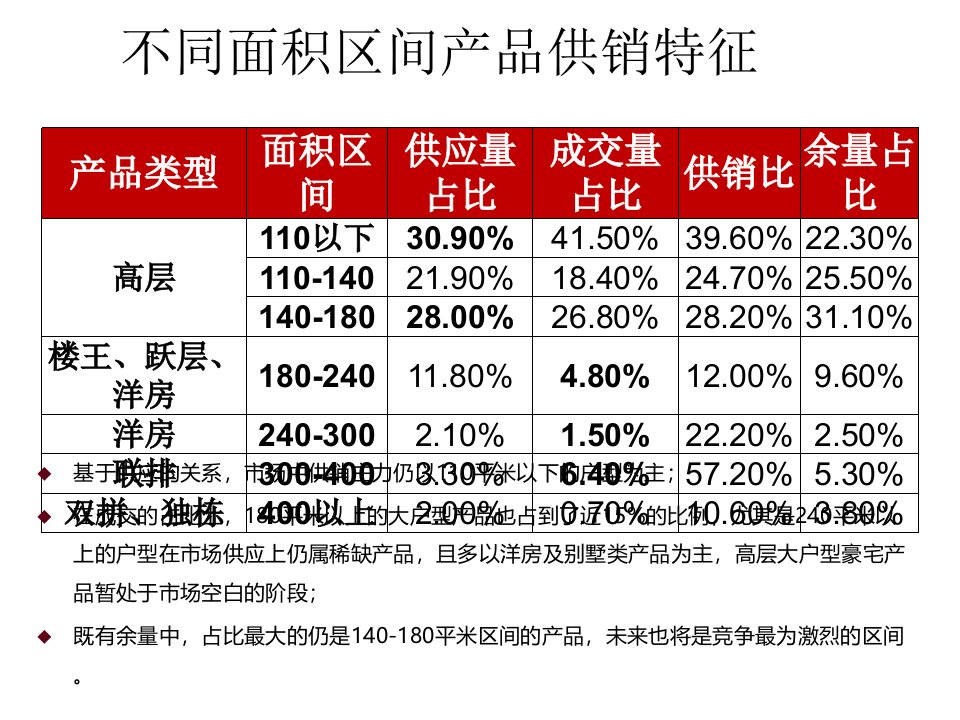 某新城项目定位研究课程