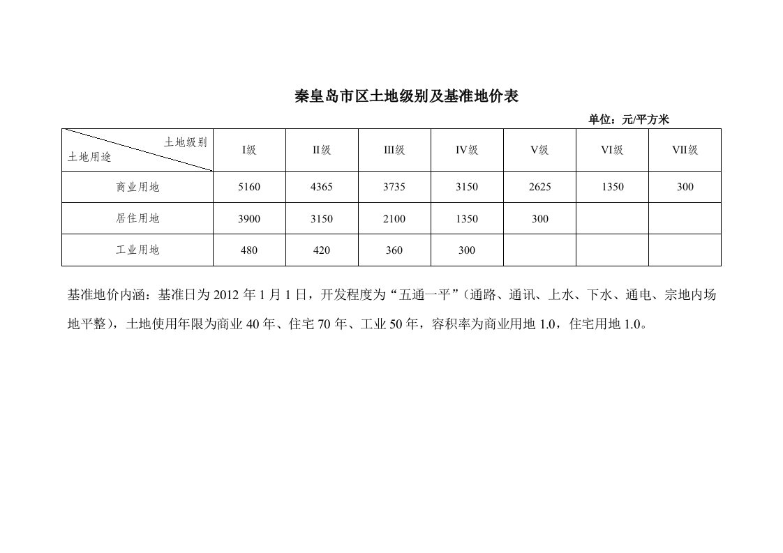 秦皇岛区土地级别及基准地价表