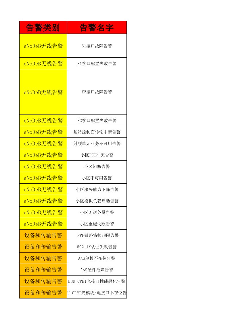 华为移动TD-LTE基站告警名称解释级别影响全册