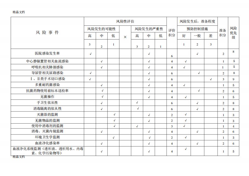 一季度医院感染风险评估表资料