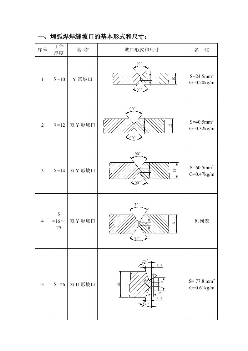 焊缝坡口的基本形式和尺寸标准