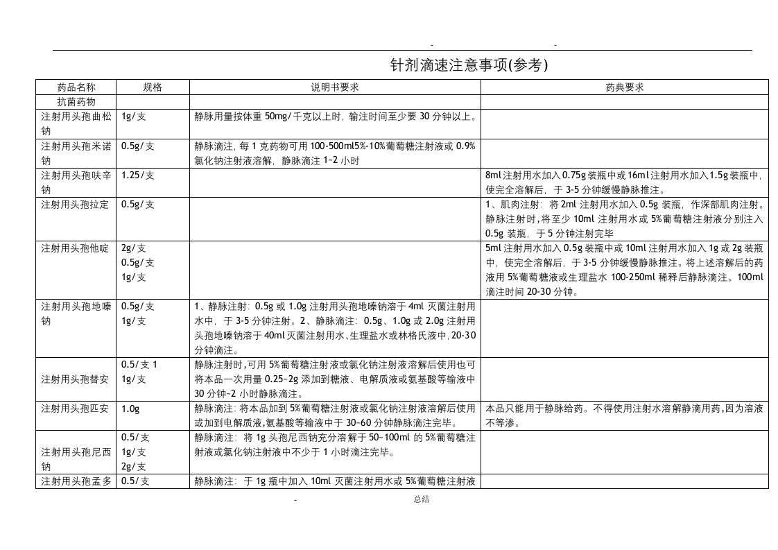 常用注射剂滴速表