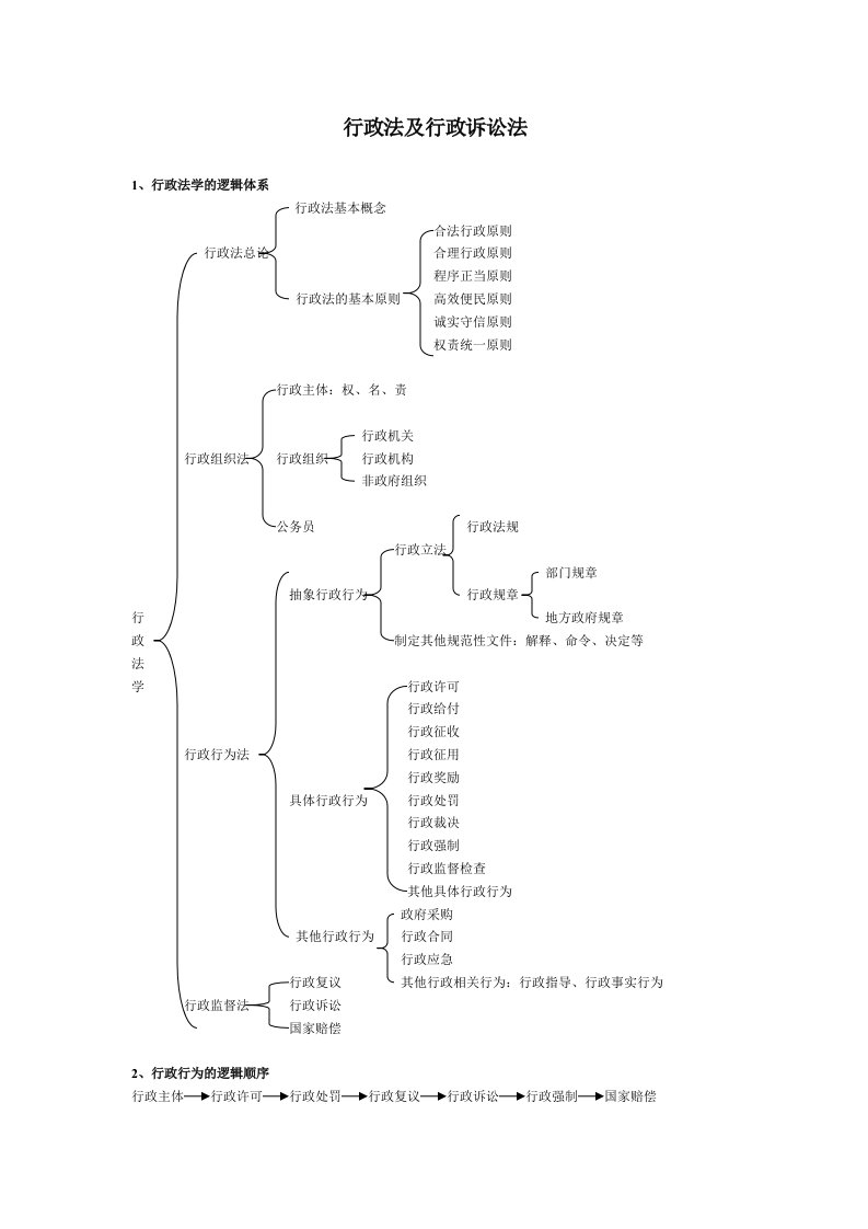《行政法和行政诉讼法》系统知识