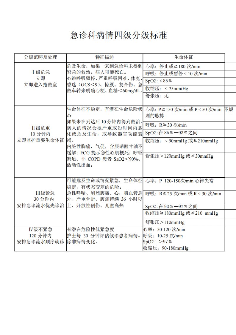 急诊科病情四级分级标准