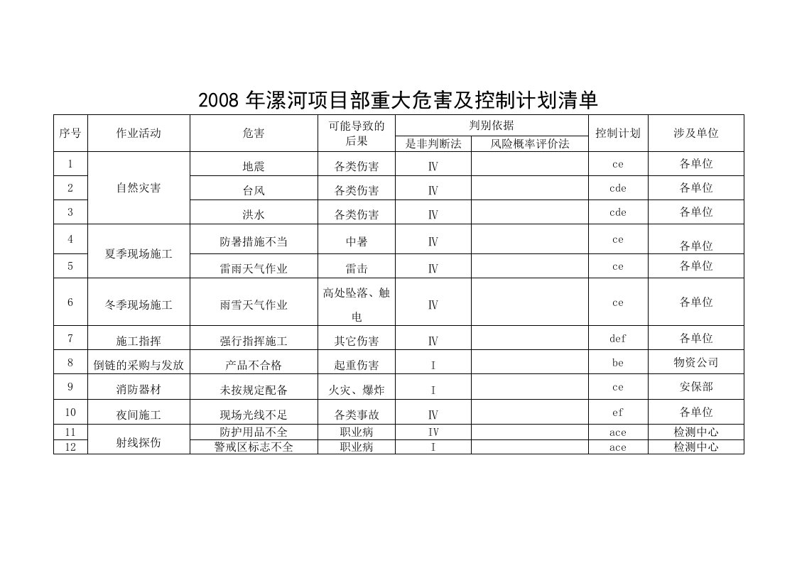 项目部重大危害及控制计划清单