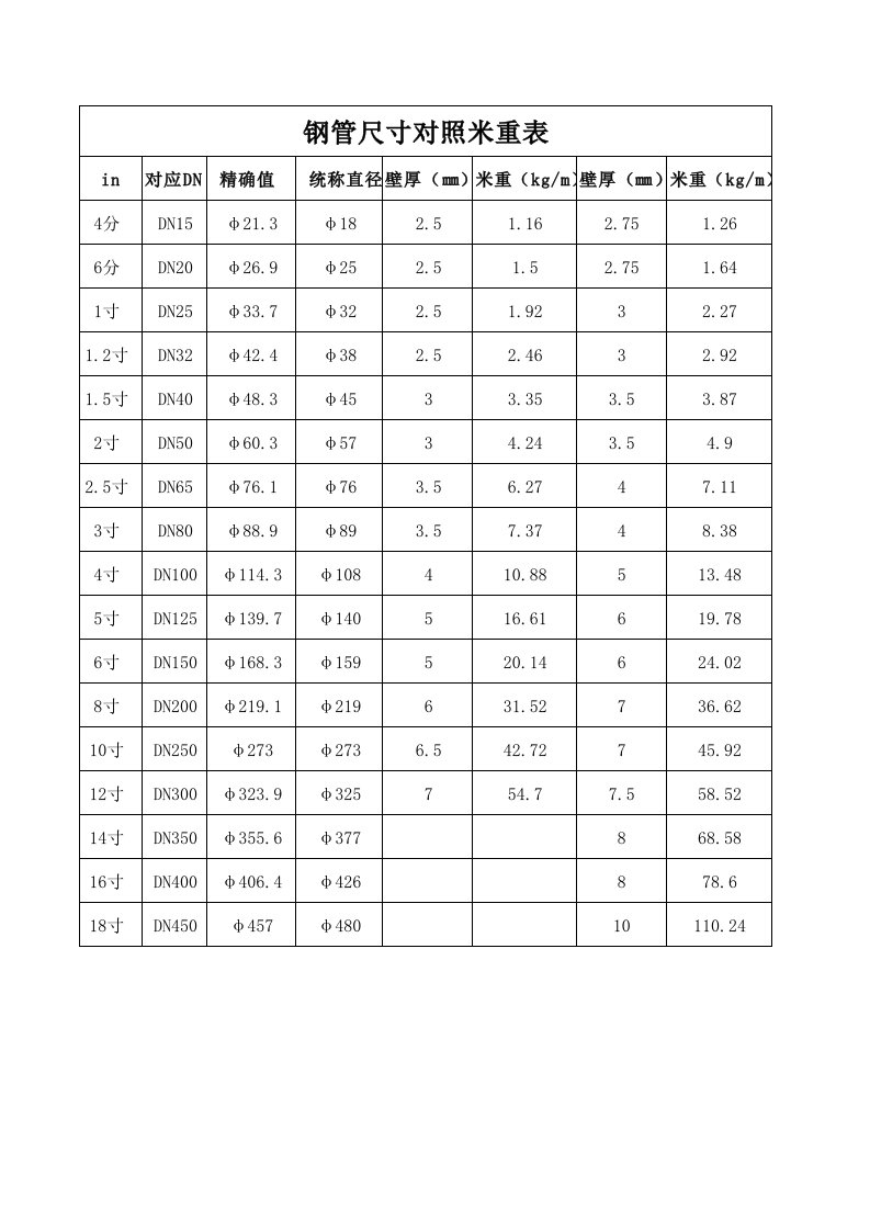 钢管尺寸对照米重表