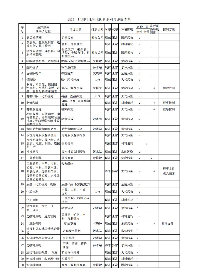 印刷行业环境因素识别与评价清单