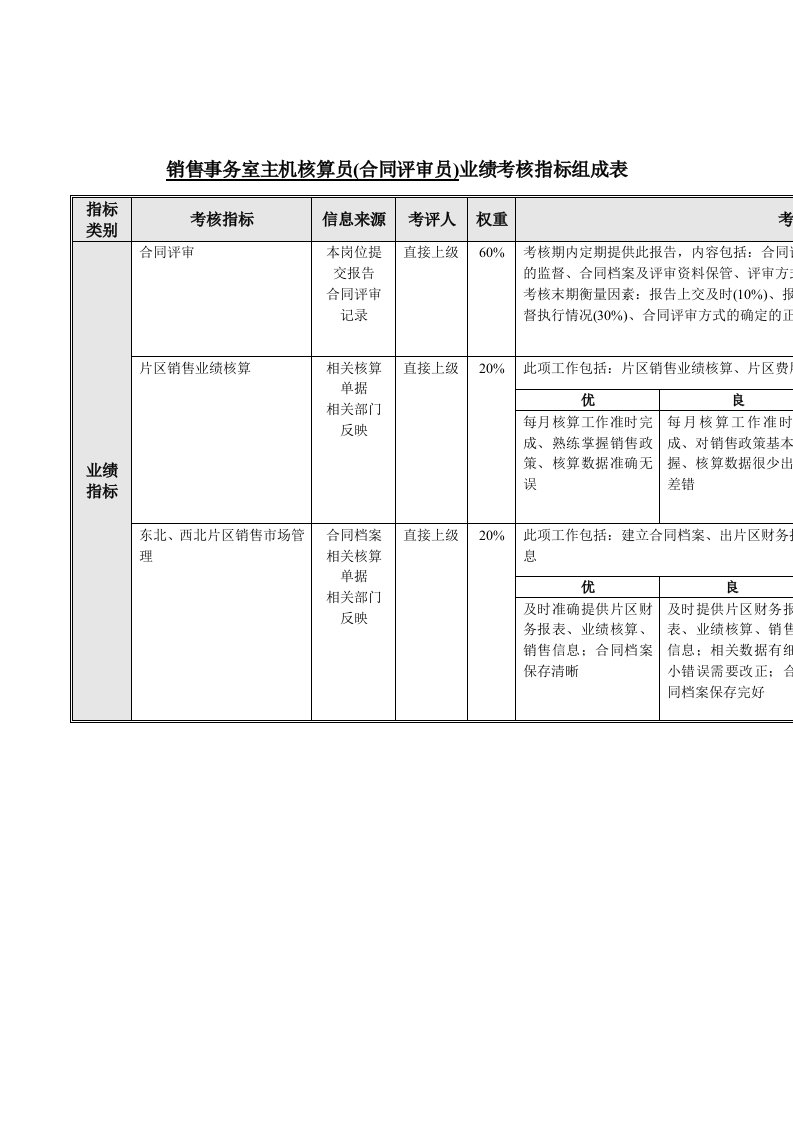 推荐-销售事务室主机核算员合同评审员业绩考核指标组成表