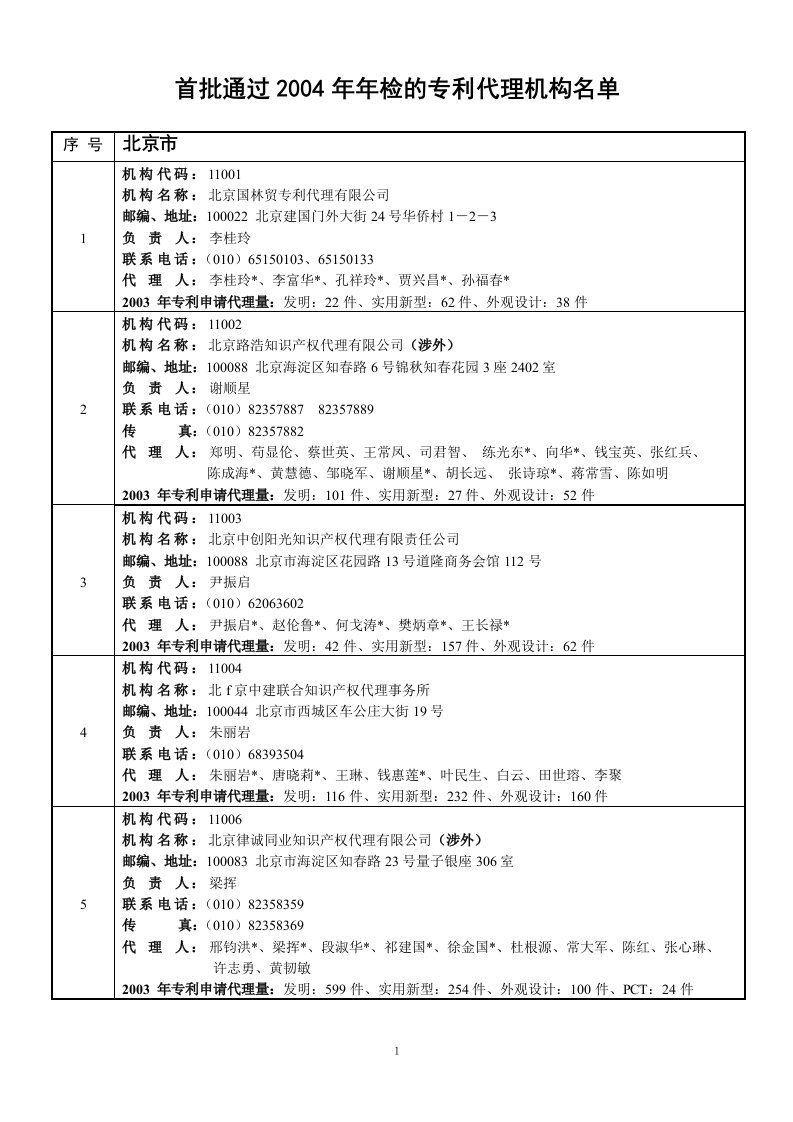 首批通过2004年年检的专利代理机构名单