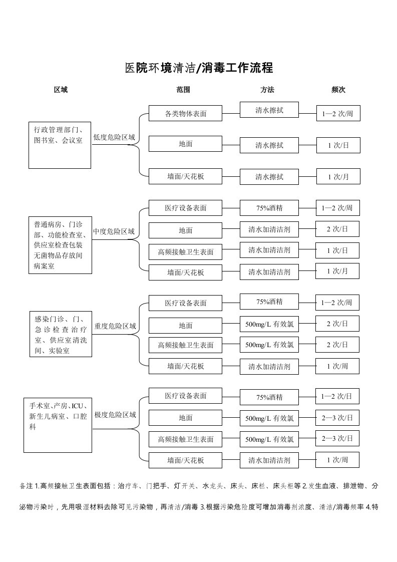 医院环境清洁与消毒工作流程