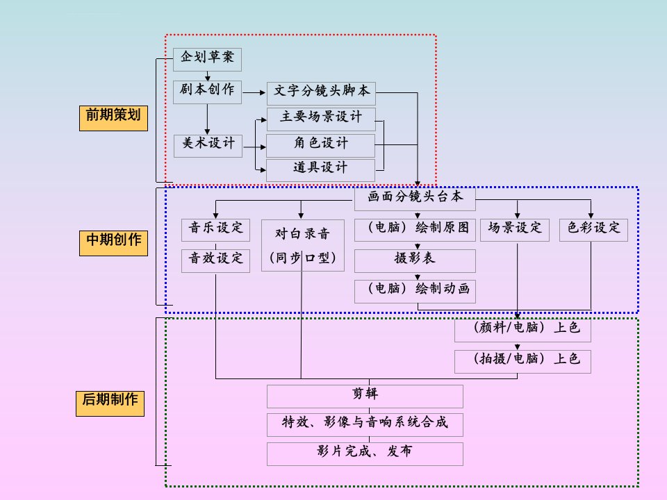 二维动画的制作流程精讲ppt课件