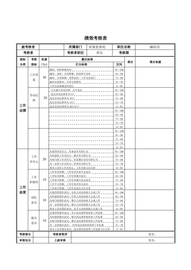 绩效管理表格-编码员绩效考核表