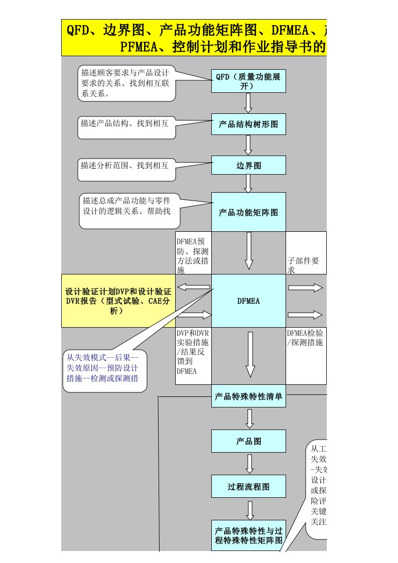 4-qfd、边界图、产品功能矩阵图、dfmea、产品特性清单、pfmea和控制计划关系图xls