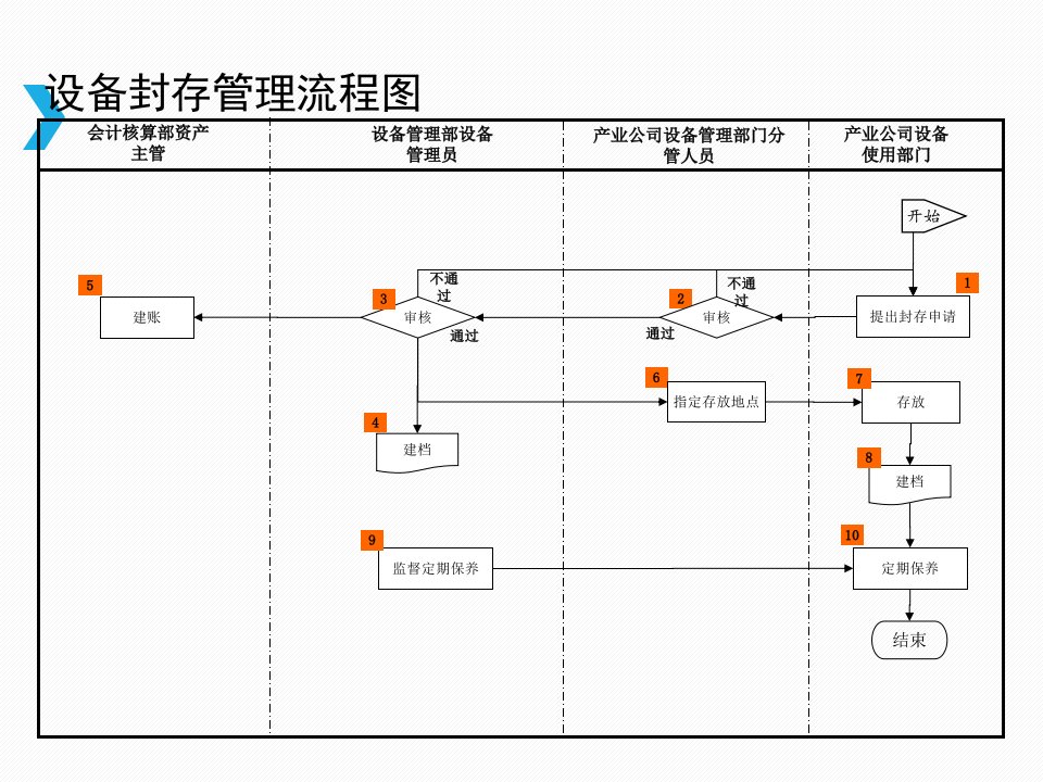 设备管理部流程实用ppt课件