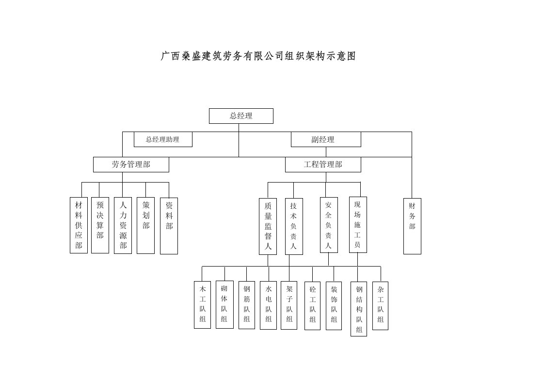 建筑劳务公司组织机构示意图