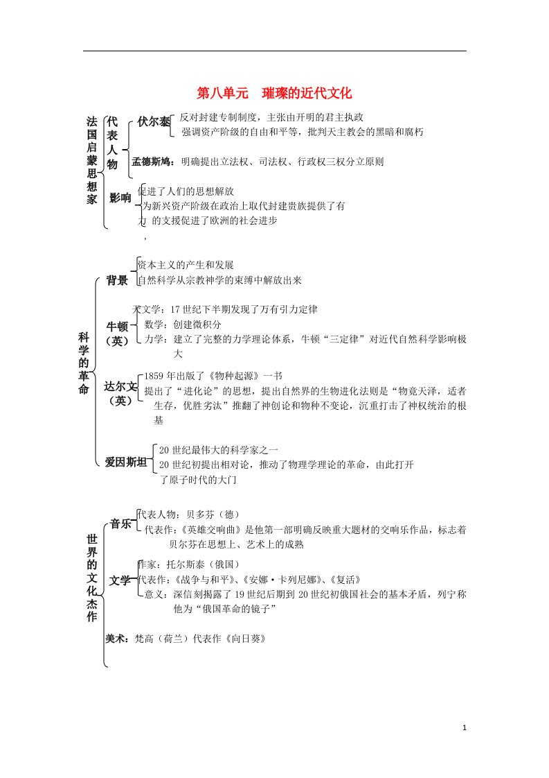 内蒙古鄂尔多斯市东胜区培正中学中考历史复习提纲