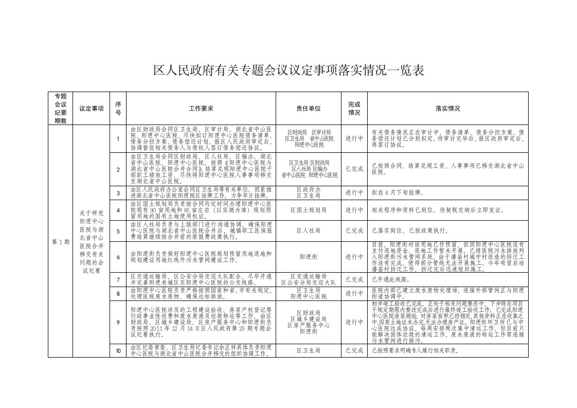 区人民政府有关专题会议议定事项落实情况一览表