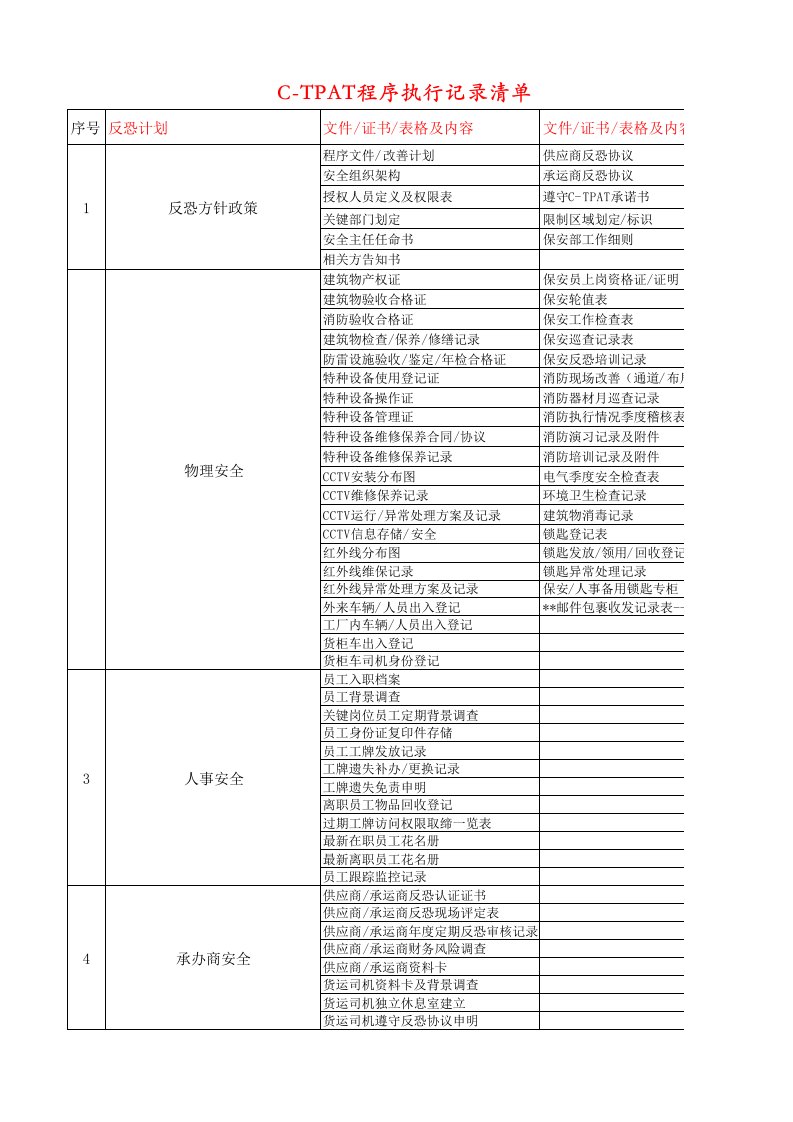 CTPAT验证资料文件清单