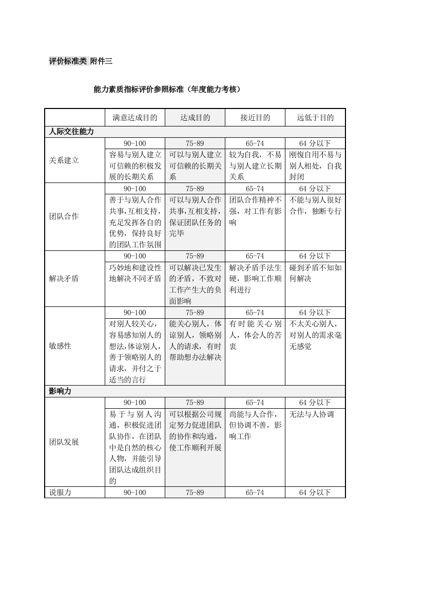 评价标准类表格山谷蓝考评制度