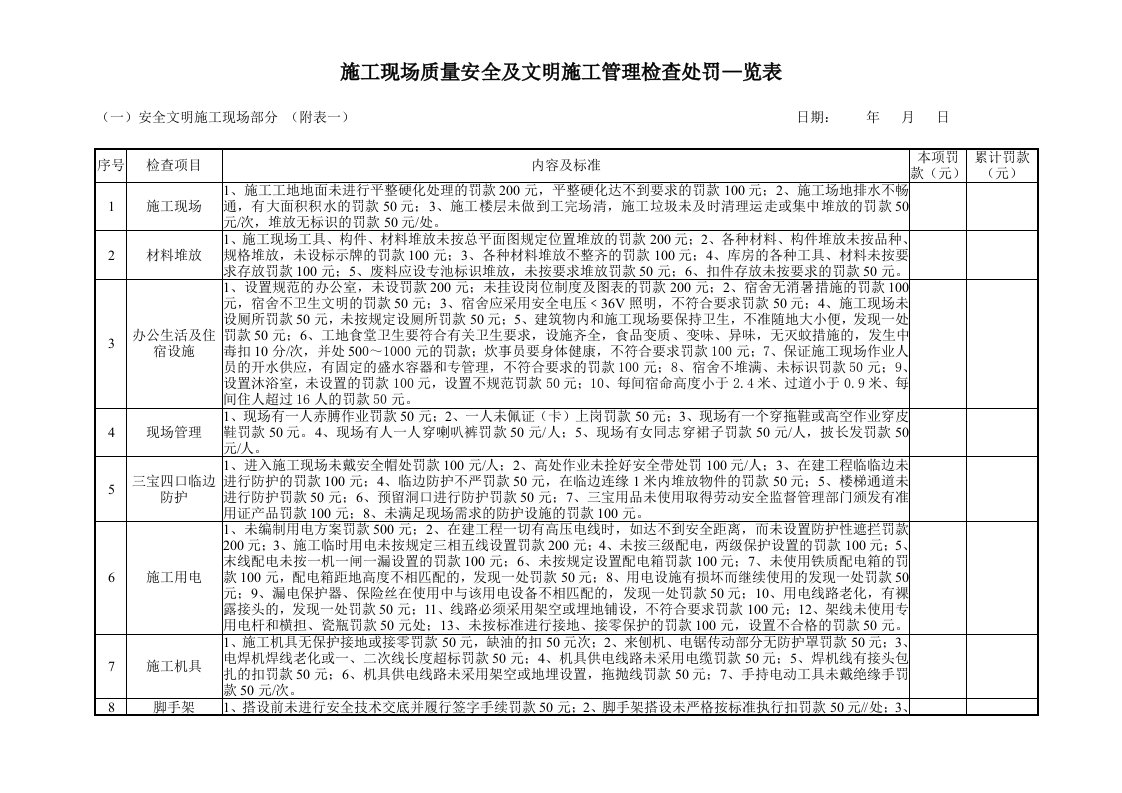 施工现场质量安全及文明施工管理检查处罚