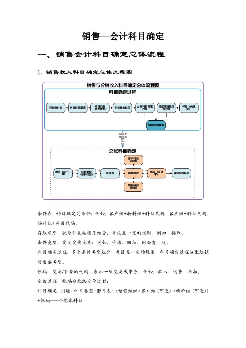 Sap自学系列12SD——销售总账科目确定